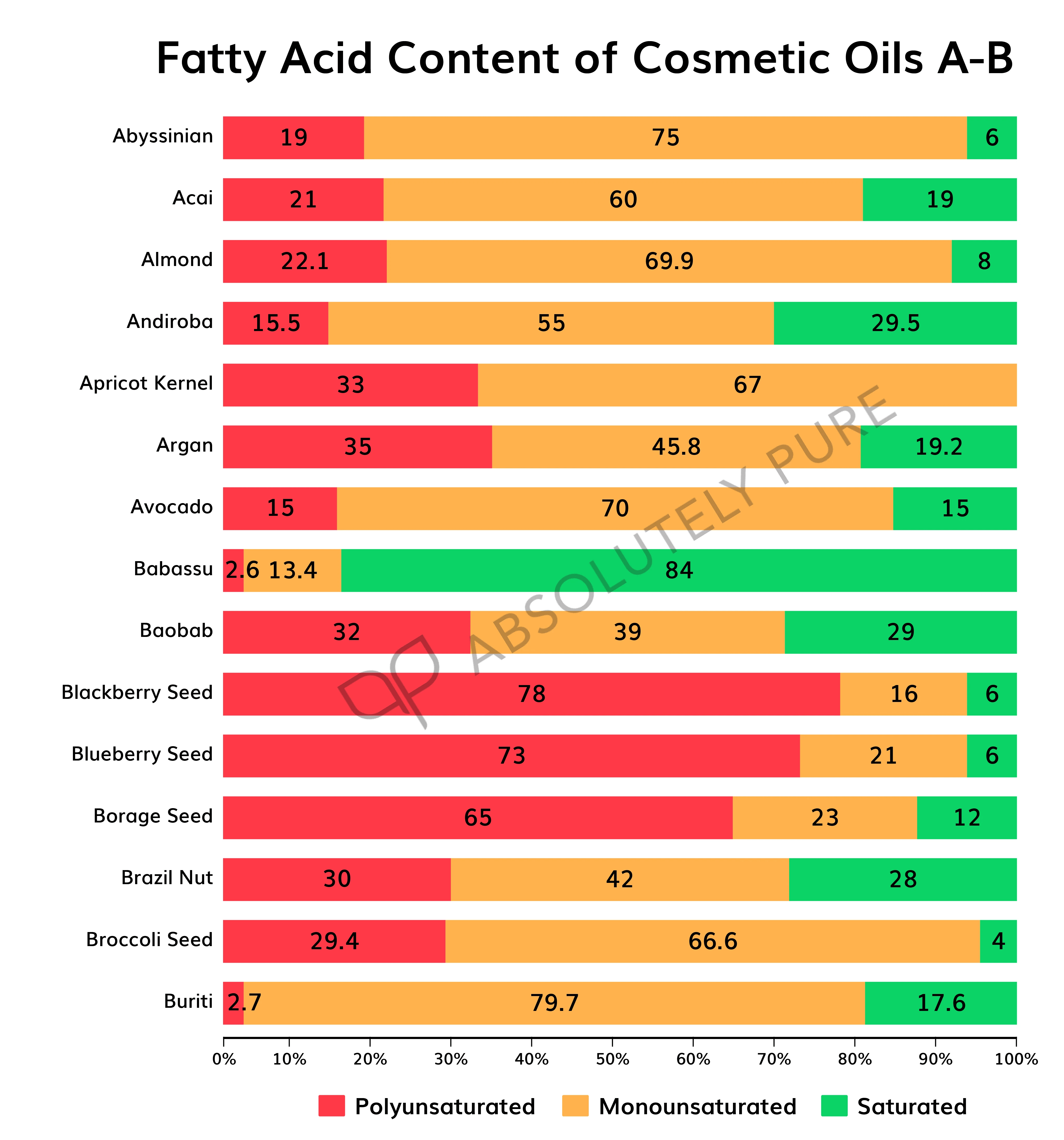Fatty acid content of cosmetic oils A - G